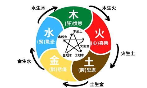 五行相生相剋表